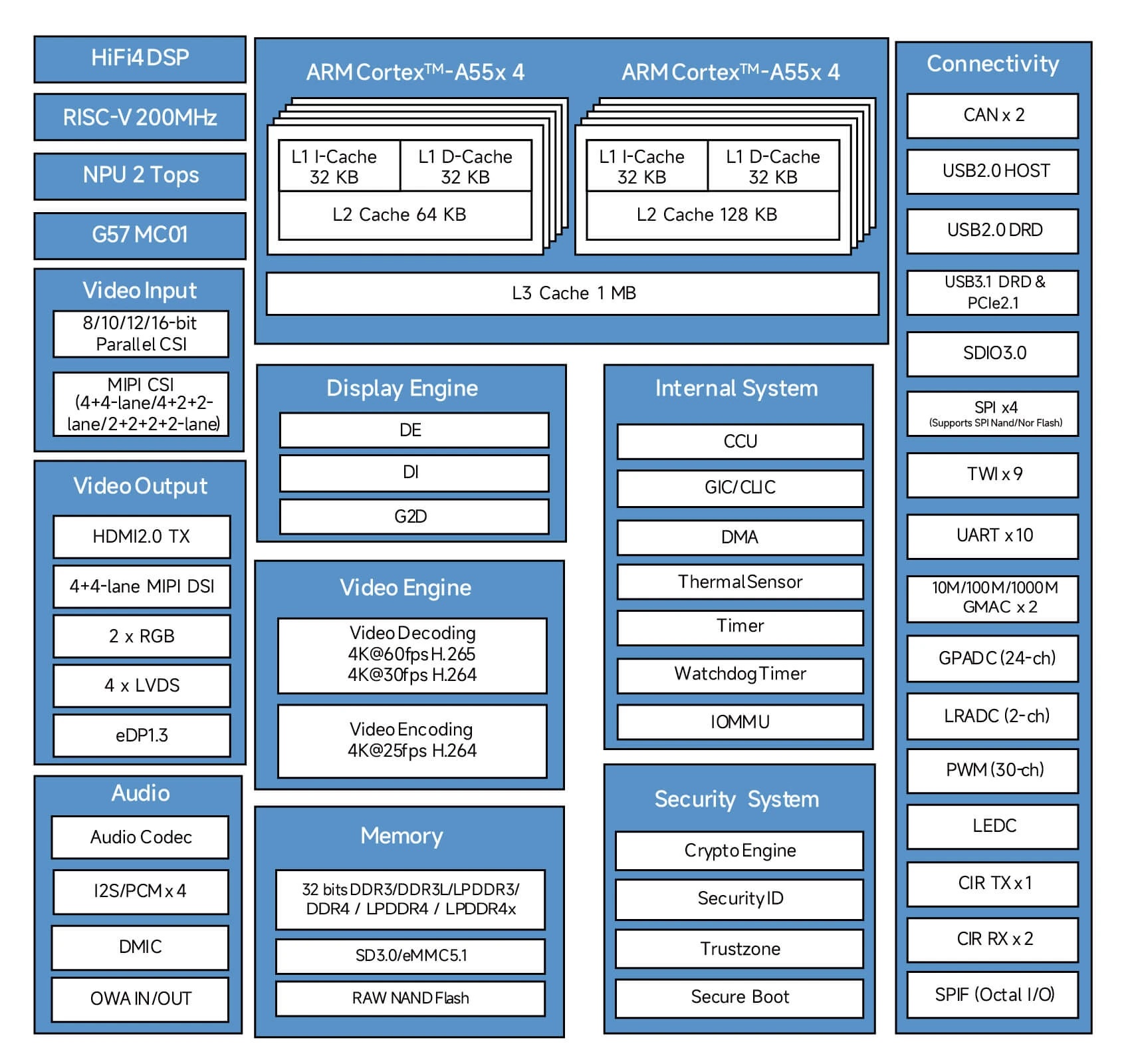 Allwinner T527 A527 block diagram