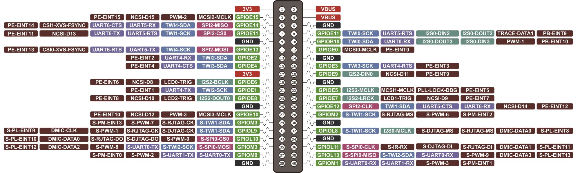 Avaota-A1 40 pin connector diagram