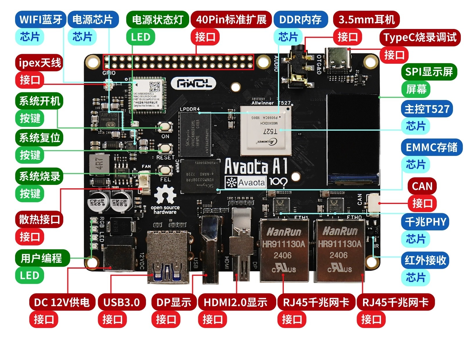 Avaota A1 SBC layout
