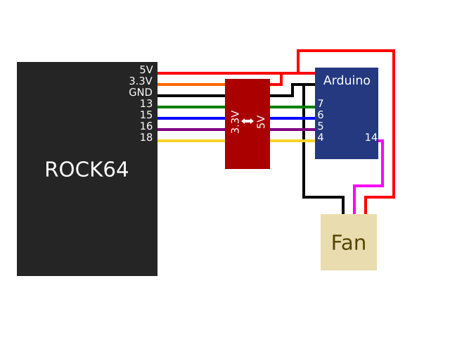 Rough wiring diagram of how to PWM control the fan from a ROCK64 with a helper Arduino